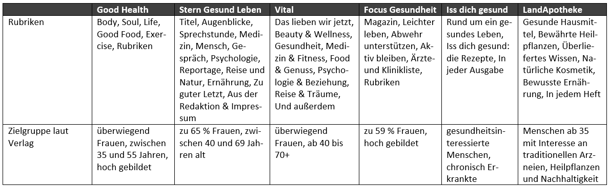 gesundheitsmagazine-vergleich-rubriken.png (52 KB)